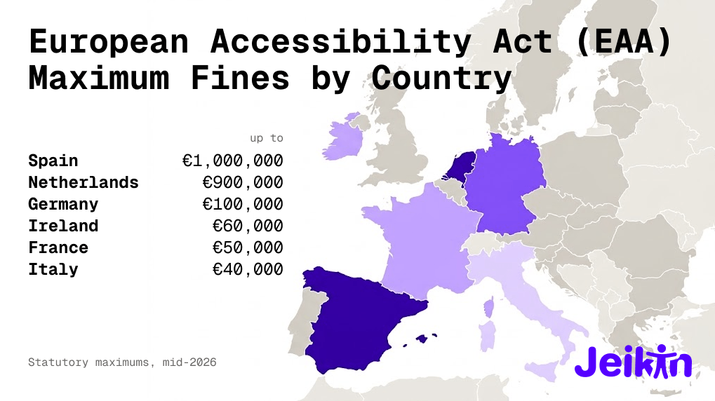 Choropleth map of Europe titled "European Accessibility Act (EAA) Maximum Fines by Country", shading six countries in a light-to-dark violet scale by their maximum statutory fine. A ranked legend lists the amounts: Spain up to €1,000,000 and Netherlands up to €900,000 in the darkest violet, Germany up to €100,000, Ireland up to €60,000, France up to €50,000, and Italy up to €40,000 in the lightest violet. All other European countries are shown in neutral grey as having no listed figure. A caption reads: Statutory maximums, mid-2026.