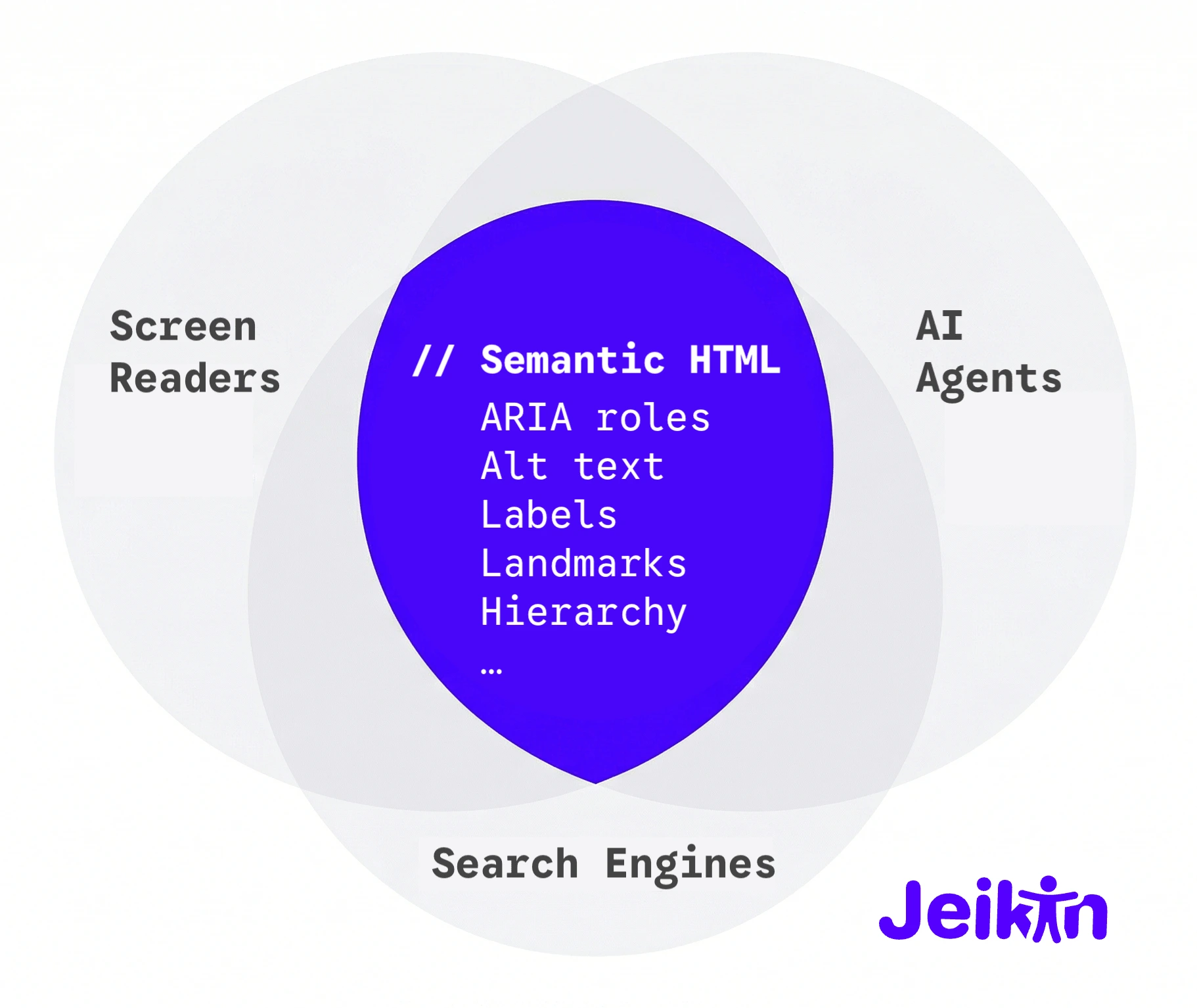 Venn diagram showing screen readers, AI agents, and search engines all consuming the same semantic layer: semantic HTML, ARIA roles, alt text, labels, and landmarks.